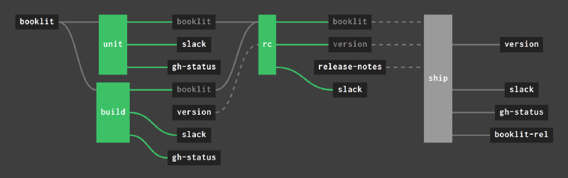 a simple pipeline before and after notifications were added