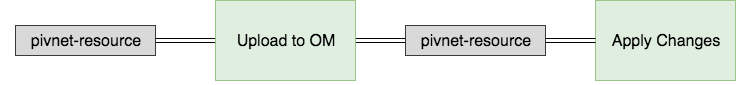 A simplified version of a pipeline used to pull updates from the Pivotal Network and apply the changes onto Ops Manager